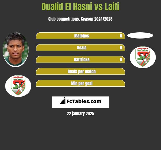 Oualid El Hasni vs Laifi h2h player stats