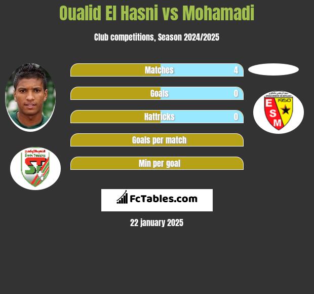 Oualid El Hasni vs Mohamadi h2h player stats