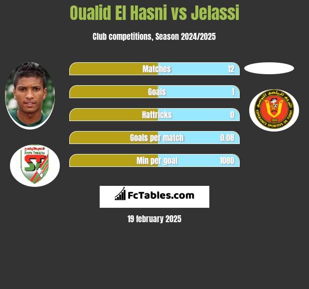 Oualid El Hasni vs Jelassi h2h player stats