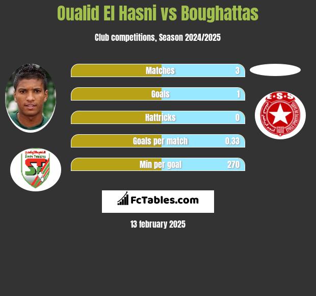 Oualid El Hasni vs Boughattas h2h player stats