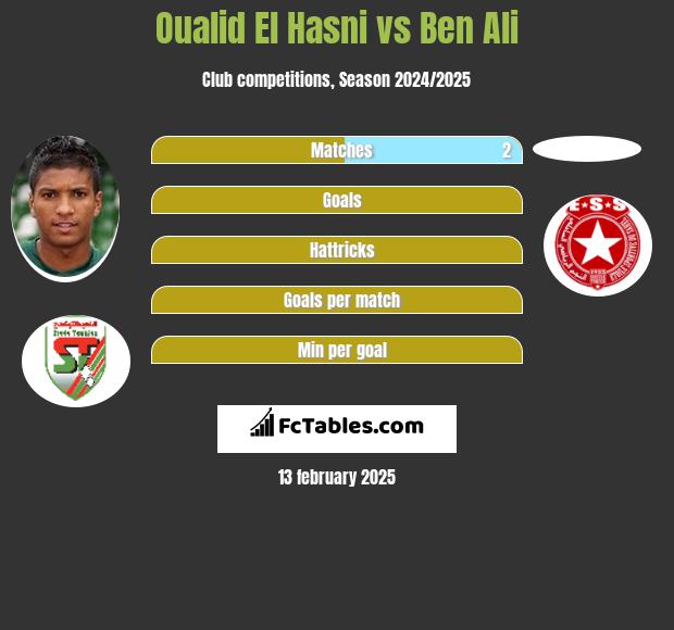 Oualid El Hasni vs Ben Ali h2h player stats