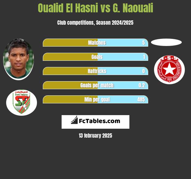 Oualid El Hasni vs G. Naouali h2h player stats