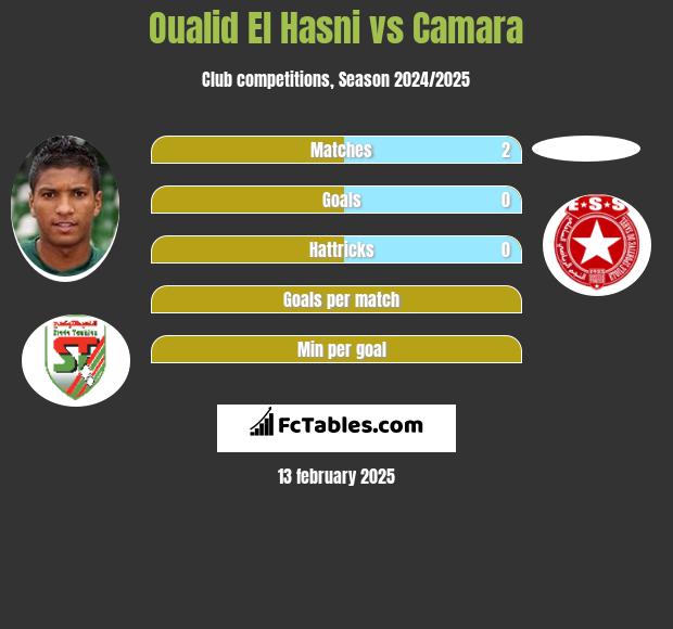 Oualid El Hasni vs Camara h2h player stats