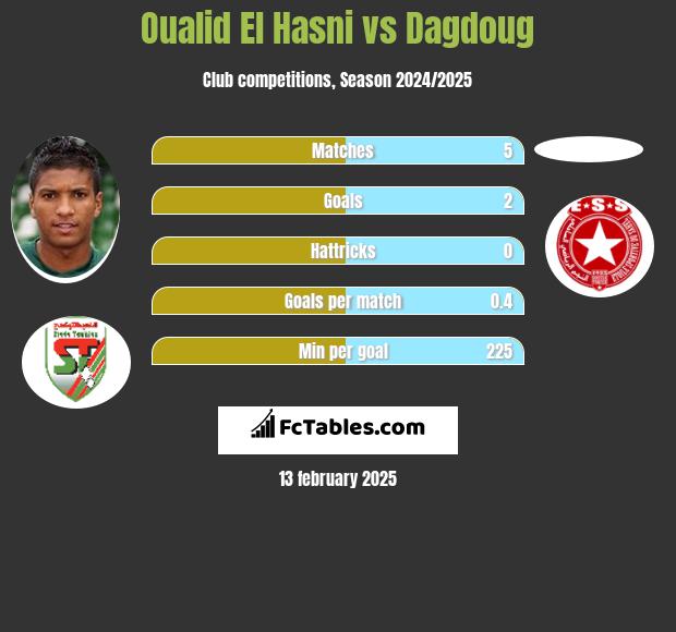 Oualid El Hasni vs Dagdoug h2h player stats