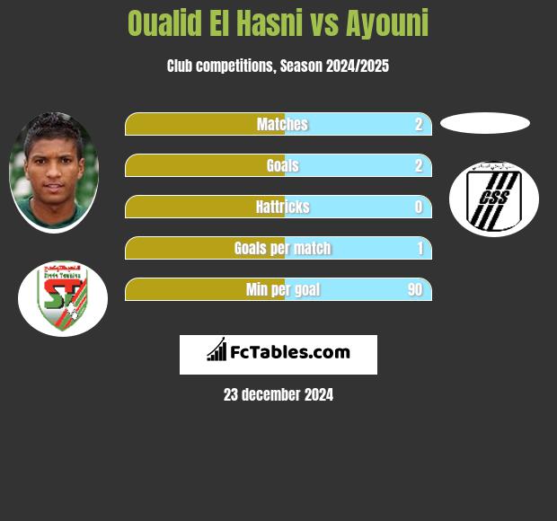 Oualid El Hasni vs Ayouni h2h player stats