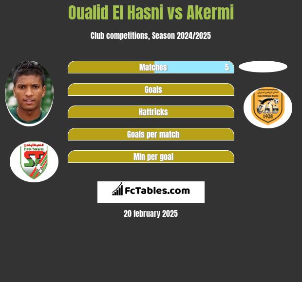 Oualid El Hasni vs Akermi h2h player stats