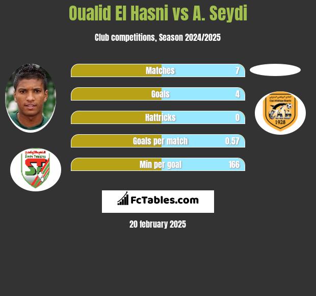 Oualid El Hasni vs A. Seydi h2h player stats