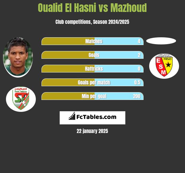 Oualid El Hasni vs Mazhoud h2h player stats