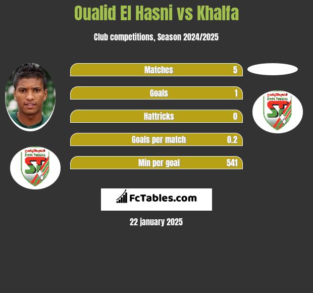 Oualid El Hasni vs Khalfa h2h player stats