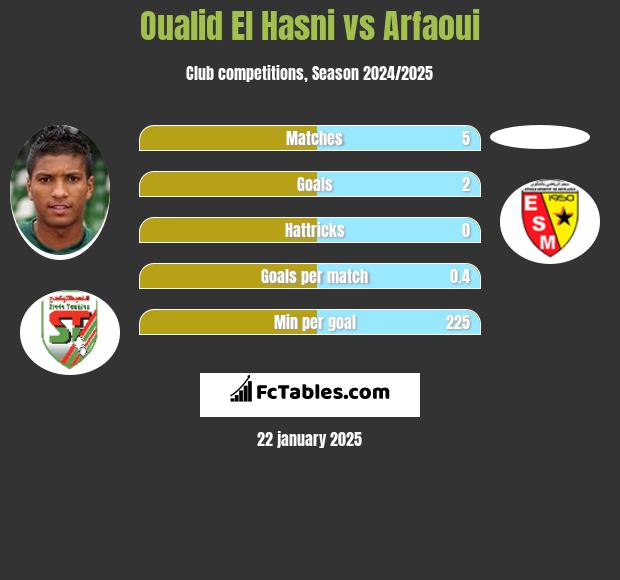 Oualid El Hasni vs Arfaoui h2h player stats