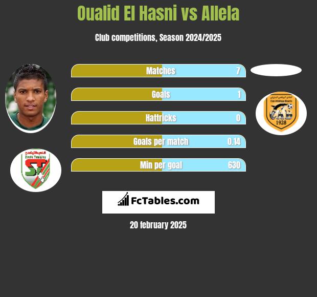 Oualid El Hasni vs Allela h2h player stats