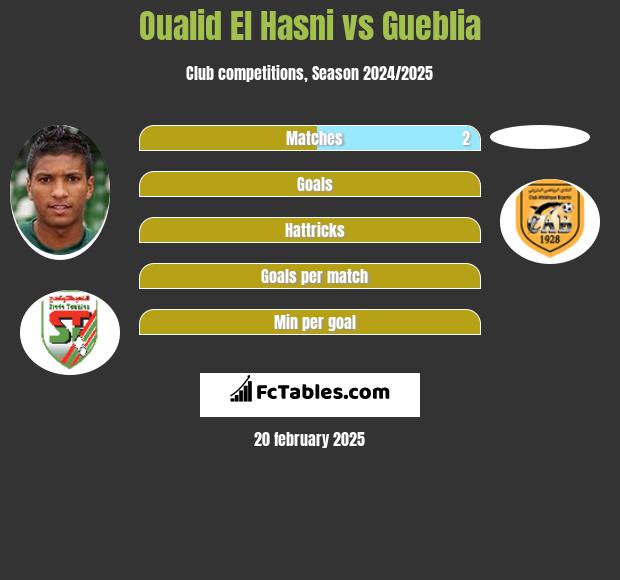 Oualid El Hasni vs Gueblia h2h player stats