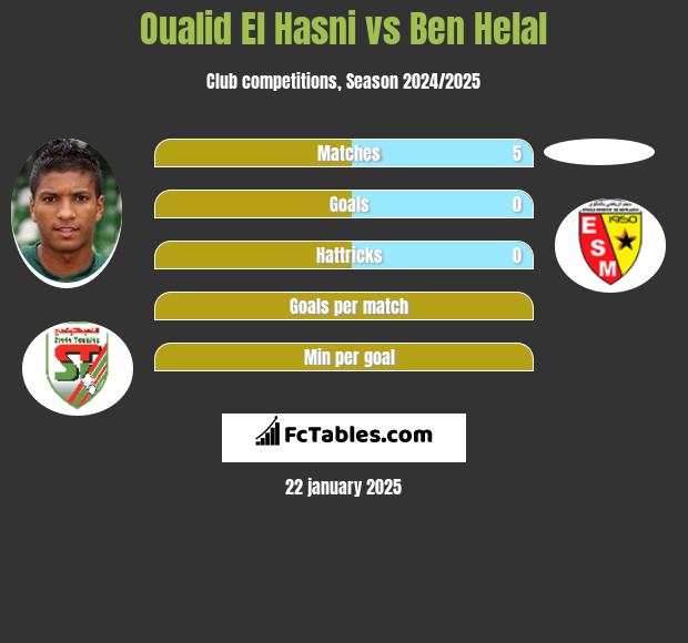 Oualid El Hasni vs Ben Helal h2h player stats