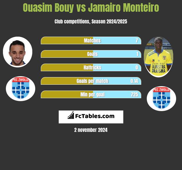 Ouasim Bouy vs Jamairo Monteiro h2h player stats