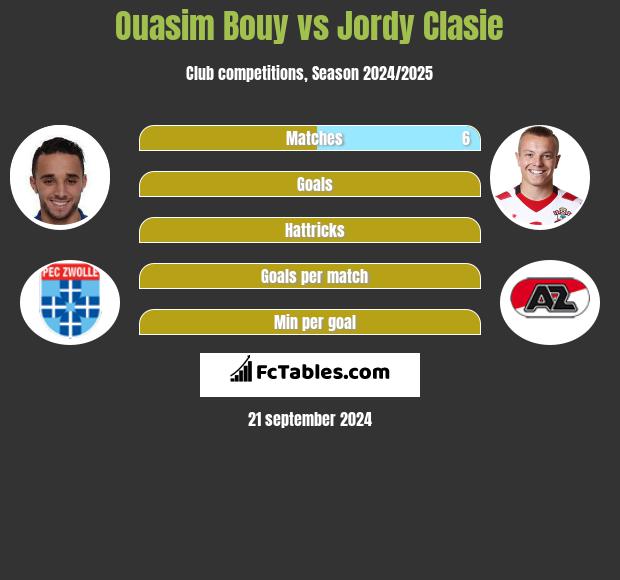 Ouasim Bouy vs Jordy Clasie h2h player stats