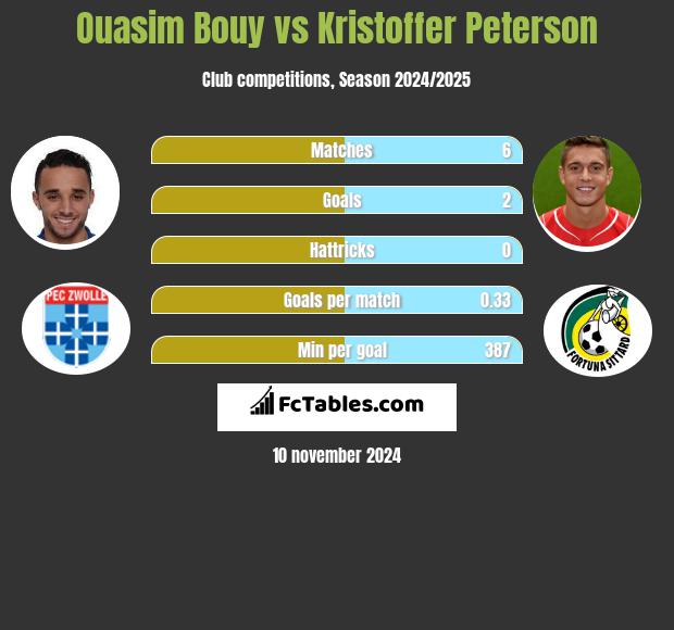 Ouasim Bouy vs Kristoffer Peterson h2h player stats