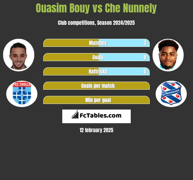 Ouasim Bouy vs Che Nunnely h2h player stats