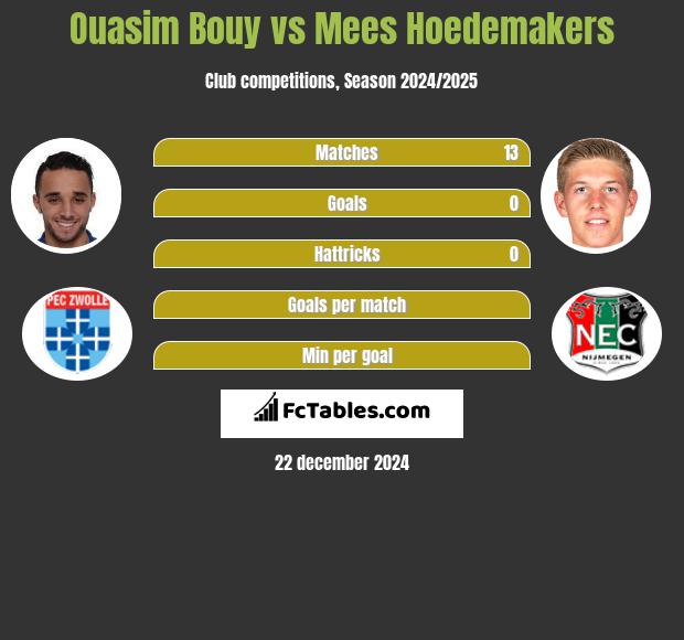 Ouasim Bouy vs Mees Hoedemakers h2h player stats