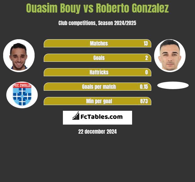 Ouasim Bouy vs Roberto Gonzalez h2h player stats