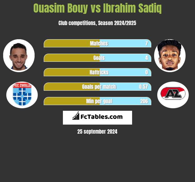 Ouasim Bouy vs Ibrahim Sadiq h2h player stats