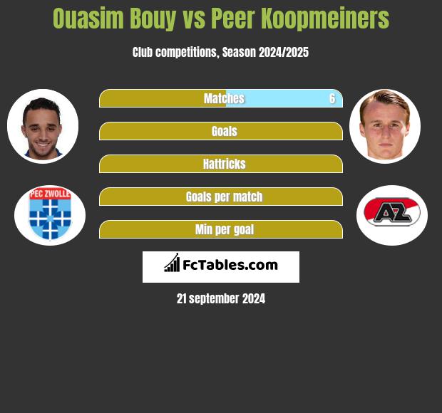 Ouasim Bouy vs Peer Koopmeiners h2h player stats