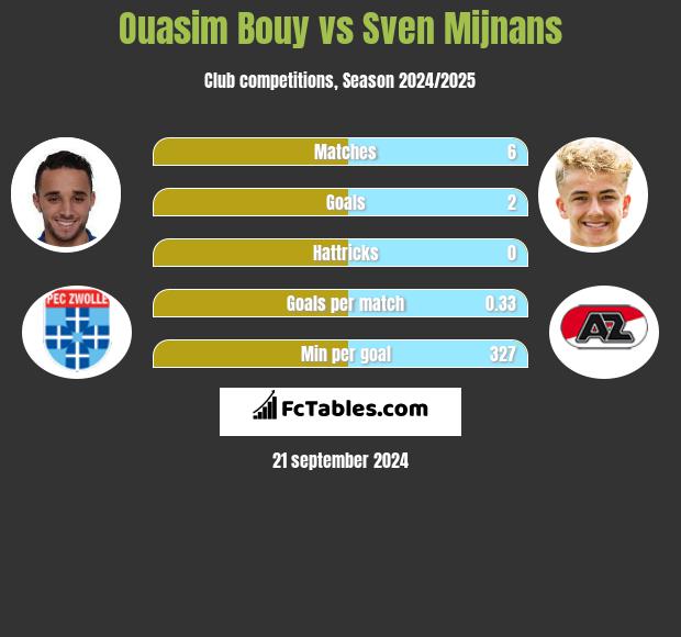 Ouasim Bouy vs Sven Mijnans h2h player stats