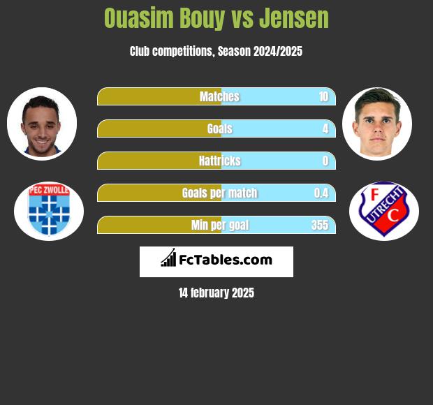 Ouasim Bouy vs Jensen h2h player stats