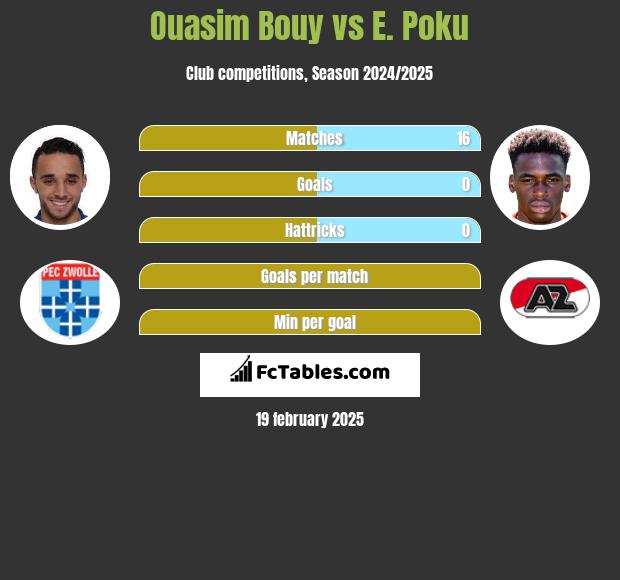 Ouasim Bouy vs E. Poku h2h player stats