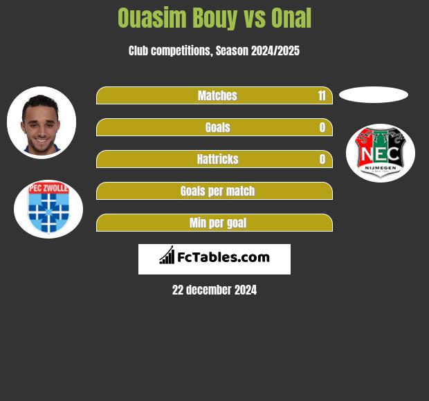 Ouasim Bouy vs Onal h2h player stats