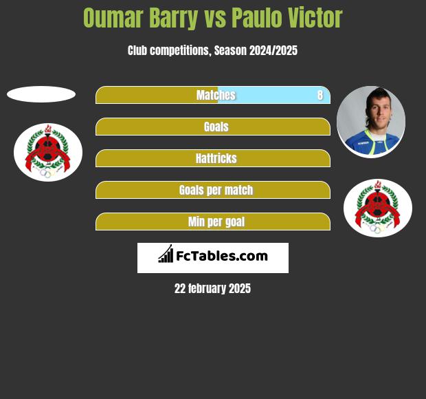 Oumar Barry vs Paulo Victor h2h player stats