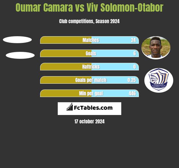 Oumar Camara vs Viv Solomon-Otabor h2h player stats