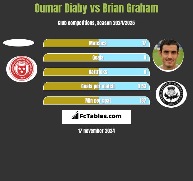 Oumar Diaby vs Brian Graham h2h player stats