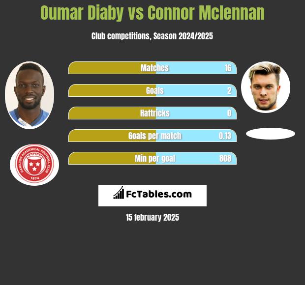 Oumar Diaby vs Connor Mclennan h2h player stats