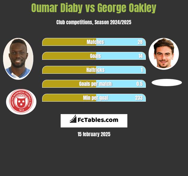 Oumar Diaby vs George Oakley h2h player stats