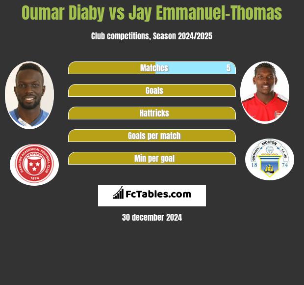 Oumar Diaby vs Jay Emmanuel-Thomas h2h player stats