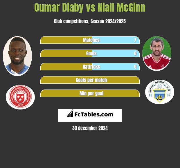 Oumar Diaby vs Niall McGinn h2h player stats