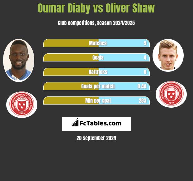 Oumar Diaby vs Oliver Shaw h2h player stats