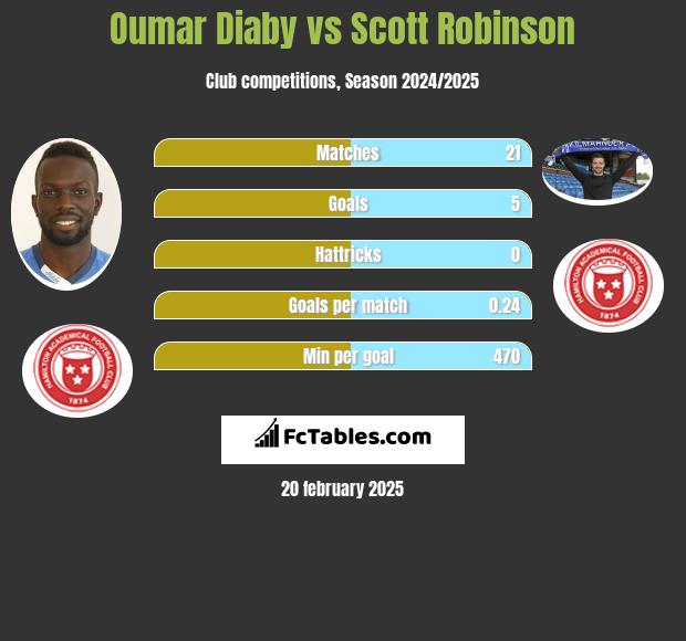 Oumar Diaby vs Scott Robinson h2h player stats