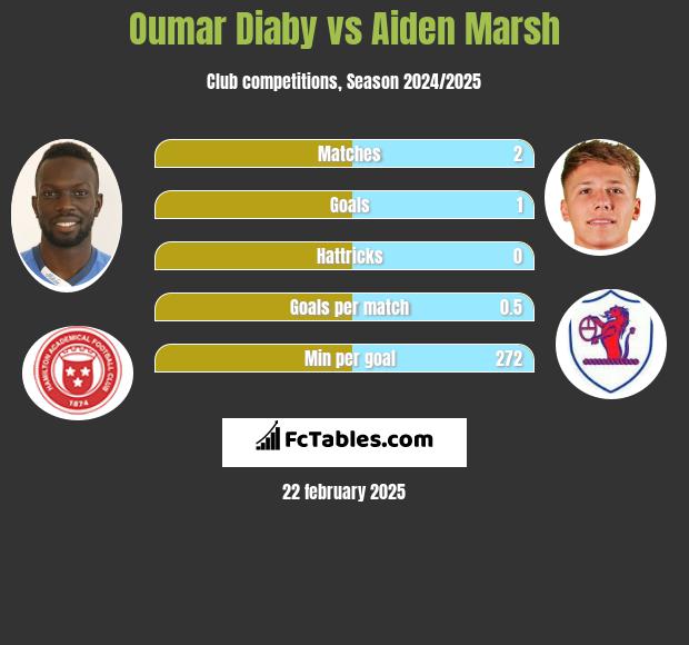 Oumar Diaby vs Aiden Marsh h2h player stats