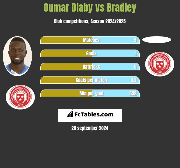 Oumar Diaby vs Bradley h2h player stats