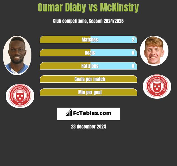 Oumar Diaby vs McKinstry h2h player stats