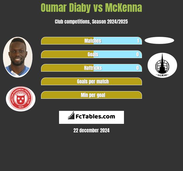 Oumar Diaby vs McKenna h2h player stats