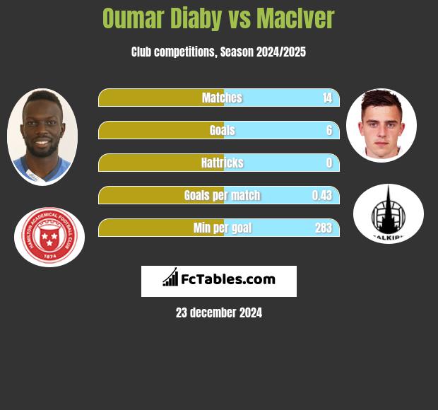 Oumar Diaby vs MacIver h2h player stats