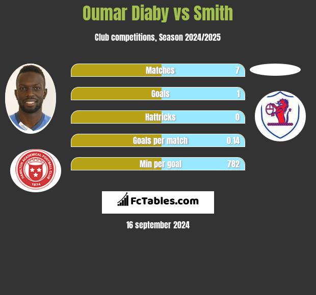 Oumar Diaby vs Smith h2h player stats