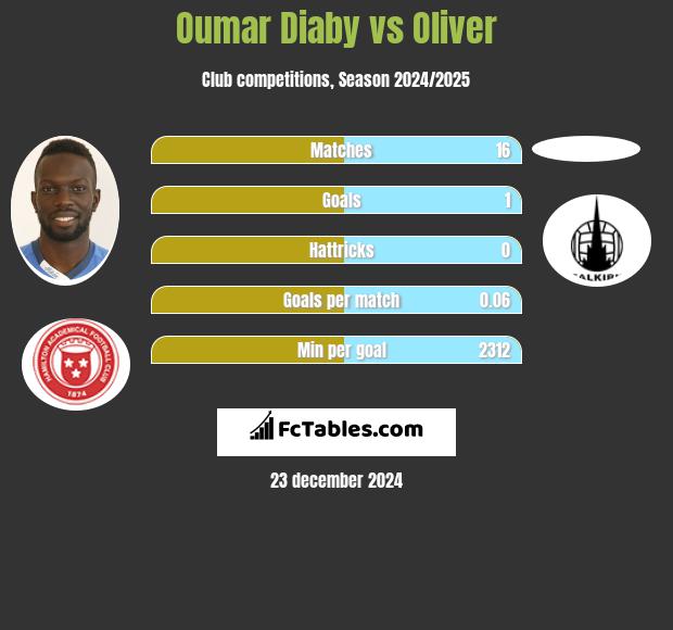 Oumar Diaby vs Oliver h2h player stats