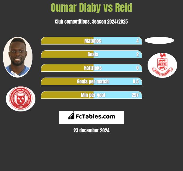 Oumar Diaby vs Reid h2h player stats