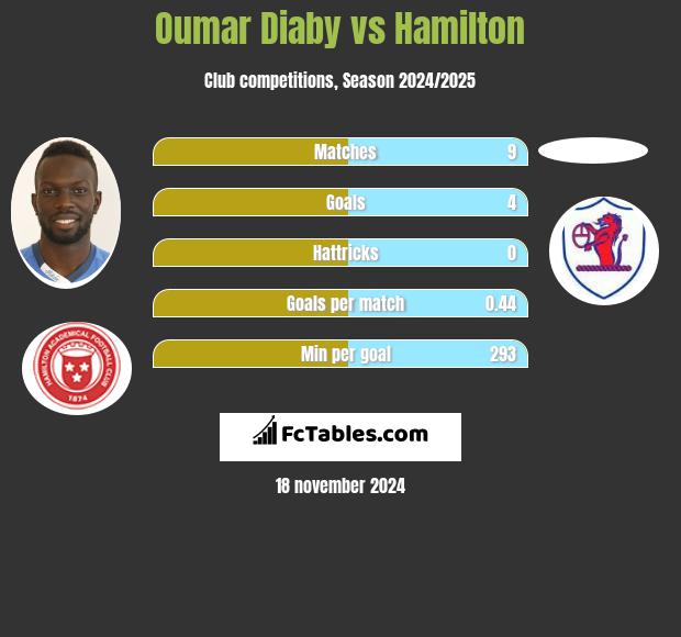 Oumar Diaby vs Hamilton h2h player stats