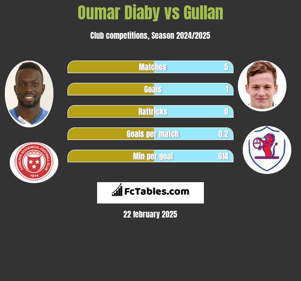 Oumar Diaby vs Gullan h2h player stats