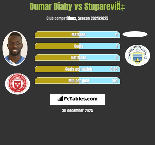 Oumar Diaby vs StupareviÄ‡ h2h player stats