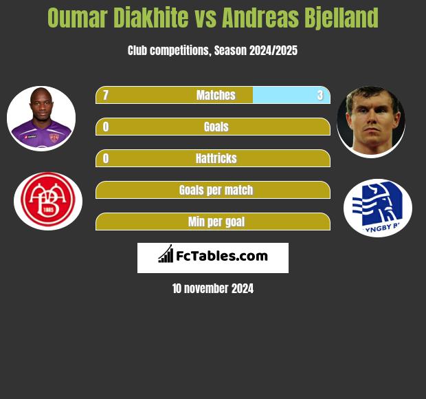 Oumar Diakhite vs Andreas Bjelland h2h player stats